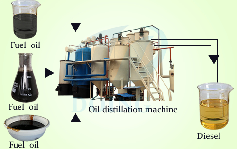 <b>Pyrolysis oil to diesel distillation plant</b>