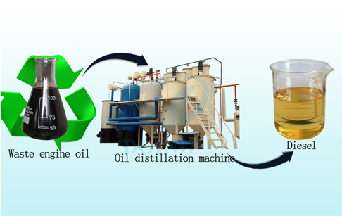 Used engine oil to diesel recycling system 