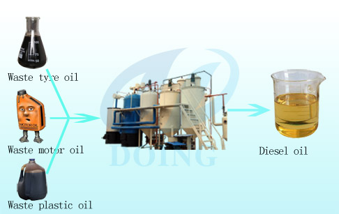 Converting waste motor oil to diesel fuel refining plant
