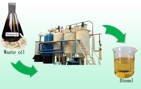 Recycled dirty motor oil to diesel plant