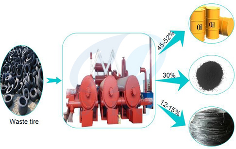 How does continuous waste tyre pyrolysis plant works?