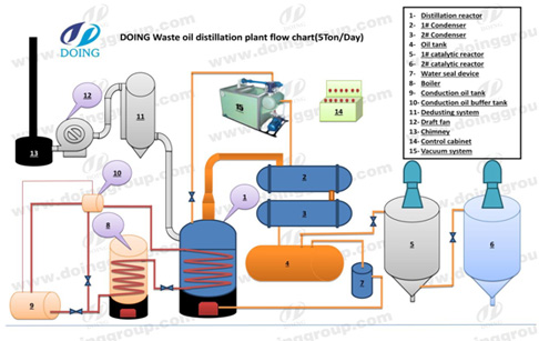 engine oil refining to diesel oil equipment