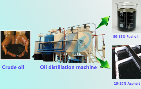 waste oil to diesel plant