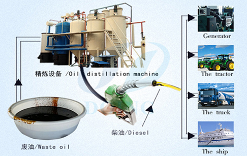 What is the profit of waste engine oil refining equipment?
