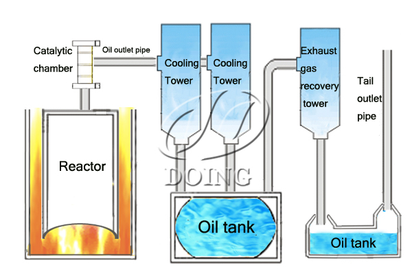 plastic pyrolysis oil to diesel distillation plant
