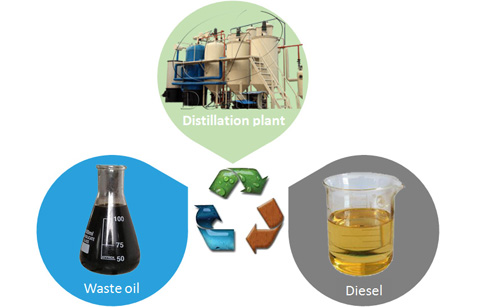 What can waste oil be used for?