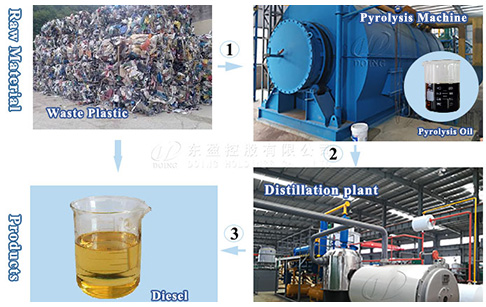 How to start plastic to diesel project in Nigeria?