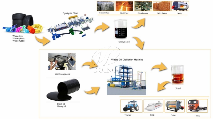tire plastic pyrolysis oil to diesel distillation plant