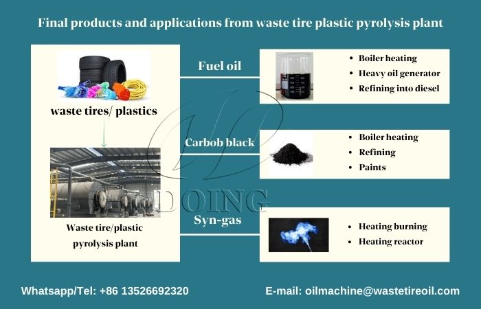Applications of obtained final products