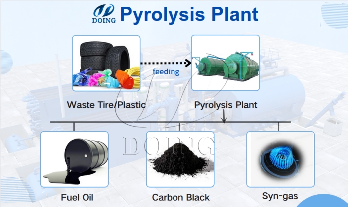Final products obtained from pyrolysis machine