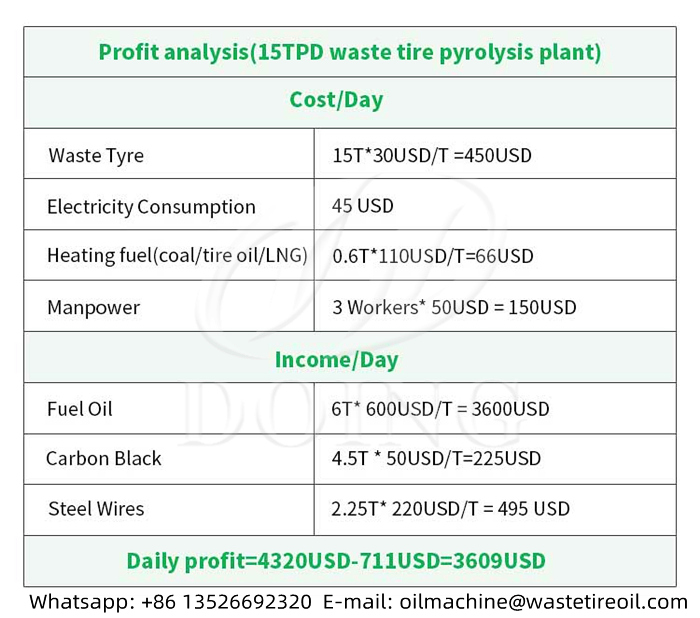 Profits analysis of DOING 15TPD waste tyre pyrolysis machine