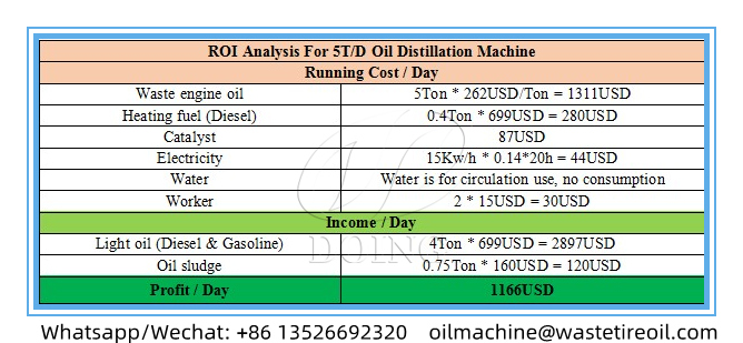 Profit analysis of DOING 5TPD waste oil recycling distillation machine