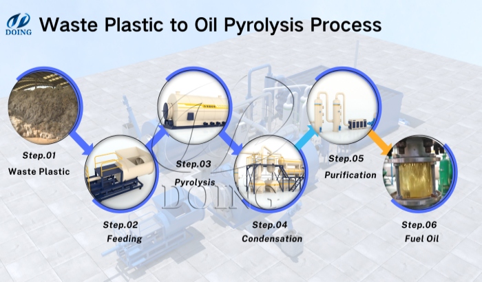 waste plastic to fuel conversation pyrolysis process waste plastic to fuel conversation pyrolysis process