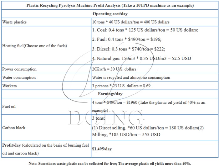plastic to fuel pyrolysis plant profit analysis plastic to fuel pyrolysis profit analysis