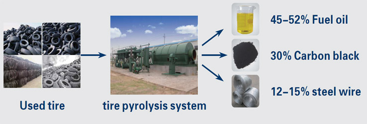 The tyre to oil final products