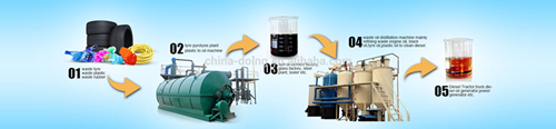 Why recycling waste tires or plastic by pyrolysis processing?