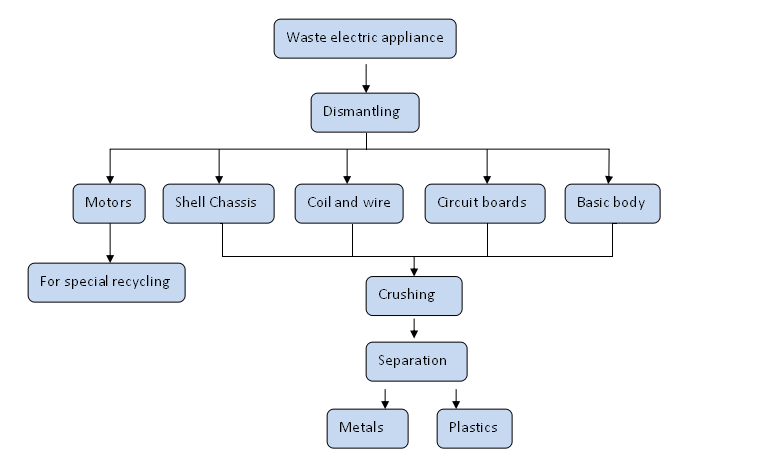 Waste Recycling Flow Chart