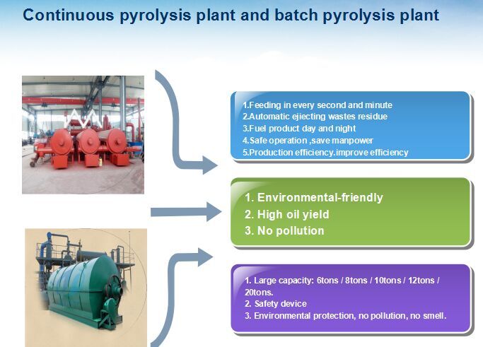 continuous pyrolysis plant