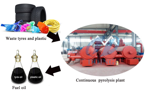 continuous waste tire pyrolysis plant