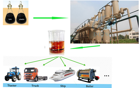 Converting used motor oil to diesel fuel refining plant
