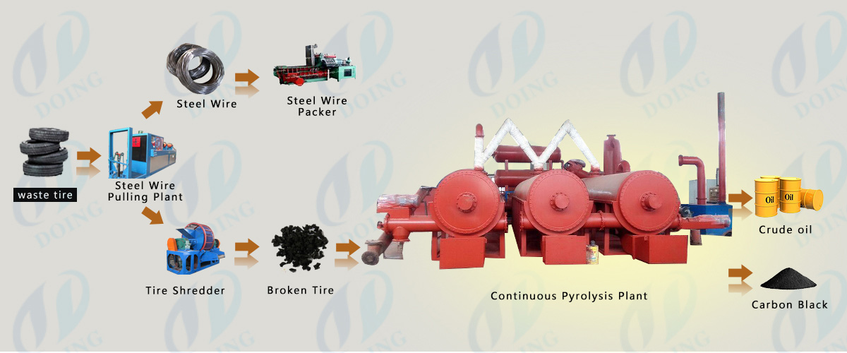 continuous waste  tire pyrolysis plant