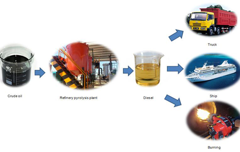 black engine oil into diesel oil distillated plant which convert wsste oil to diesel fuel oil 