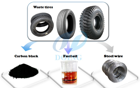 Used tyres/rubber pyrolysis to oil recycling schedule