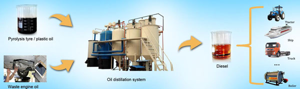 waste tyre oil to diesel plant