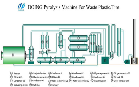 plastic pyrolysis process