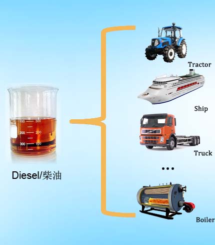 plastic to diesel process plant