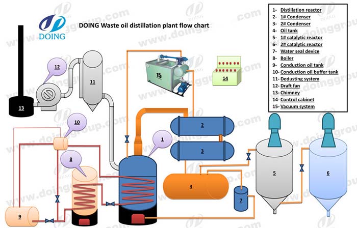 Distillate waste fuel oil