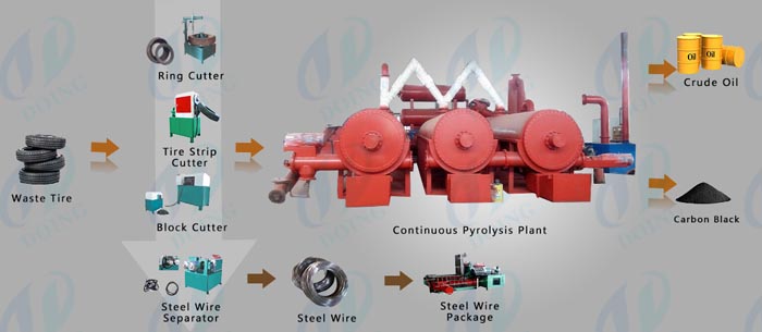 continuous pyrolysis plant