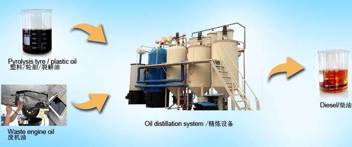 waste oil to diesel
