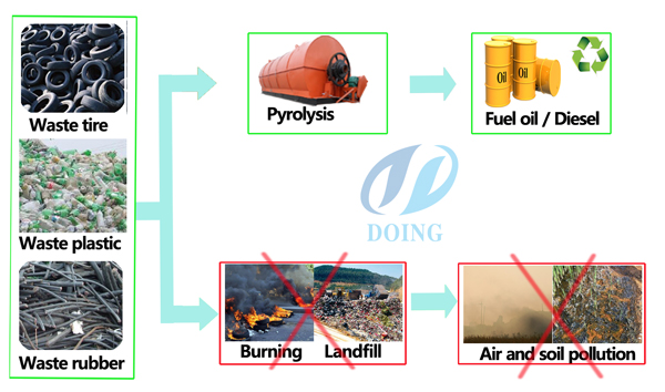 Waste tire to oil pyrolysis plant