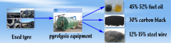 About waste tire pyrolysis to oil plant