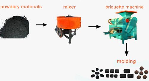 flow chart of briquette machine