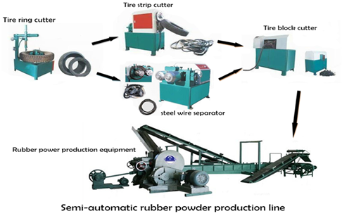 Rubber powder production line