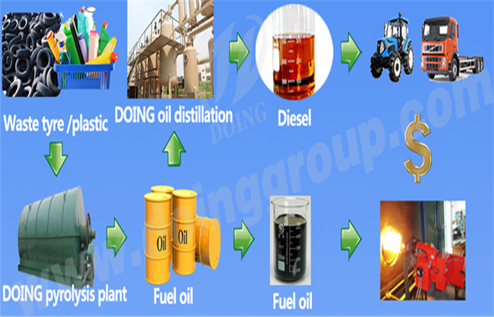 Waste tire and plastic oil production line of China Doing Company