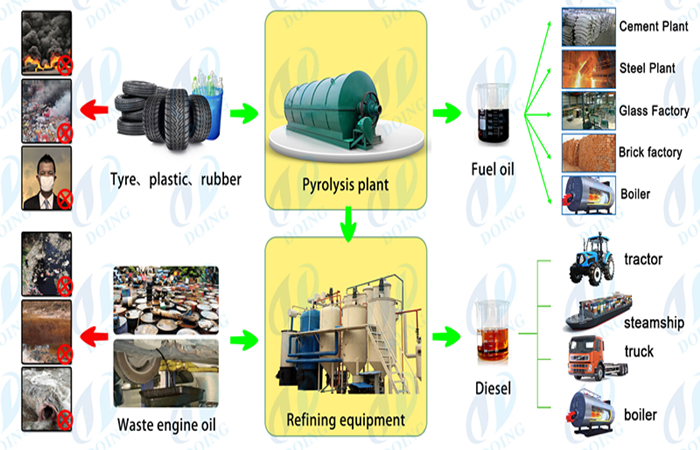 One recovered energy---fuel oil got from waste tyre 