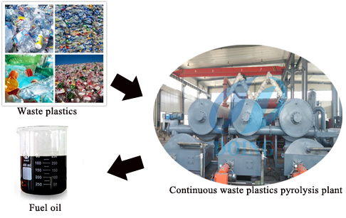 Waste plastic continuous pyrolysis plants 