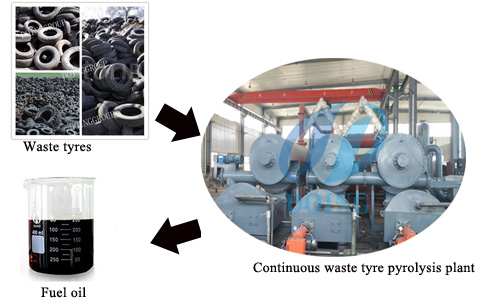 Customers from Lebanon Signed the sales contract with us for purchase our fully continuous waste tyre pyrolysis plant