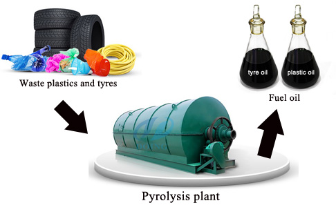 Pyrolysis of plastic to oil process pyrolysis plant