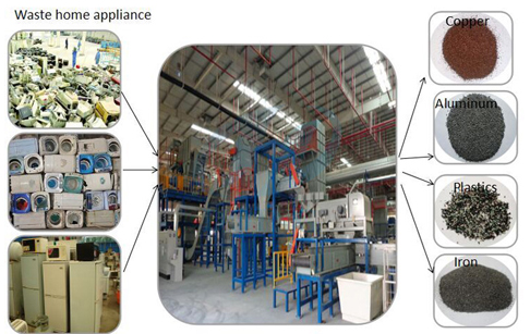 E waste recycling plant-household appliance