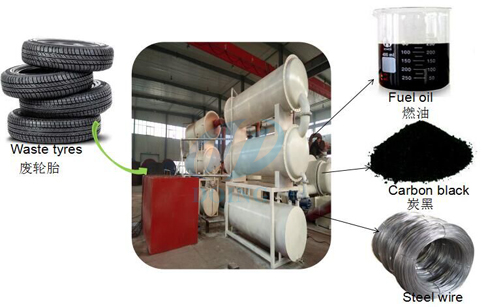 Fully continuous tyre pyrolysis plant