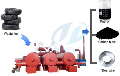 Continuous tire pyrolysis plant 