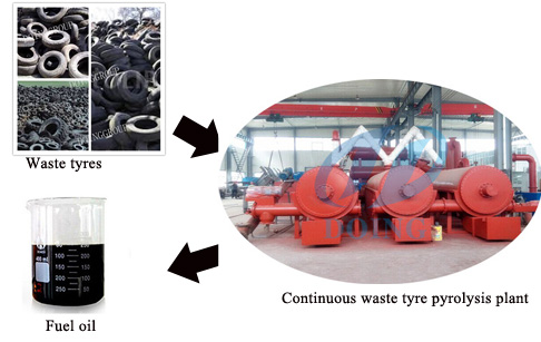 Continuous scrap tire pyrolysis production line