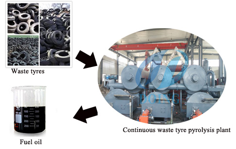 Continuous scrap tire pyrolysis production line