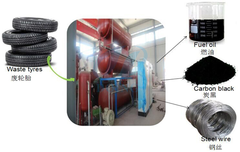 Continuous tyre pyrolysis system 