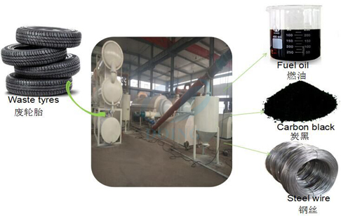 Continuous tyre pyrolysis system 