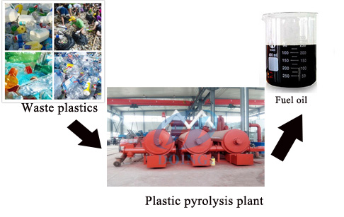 Continuous pyrolysis of plastic plant 
